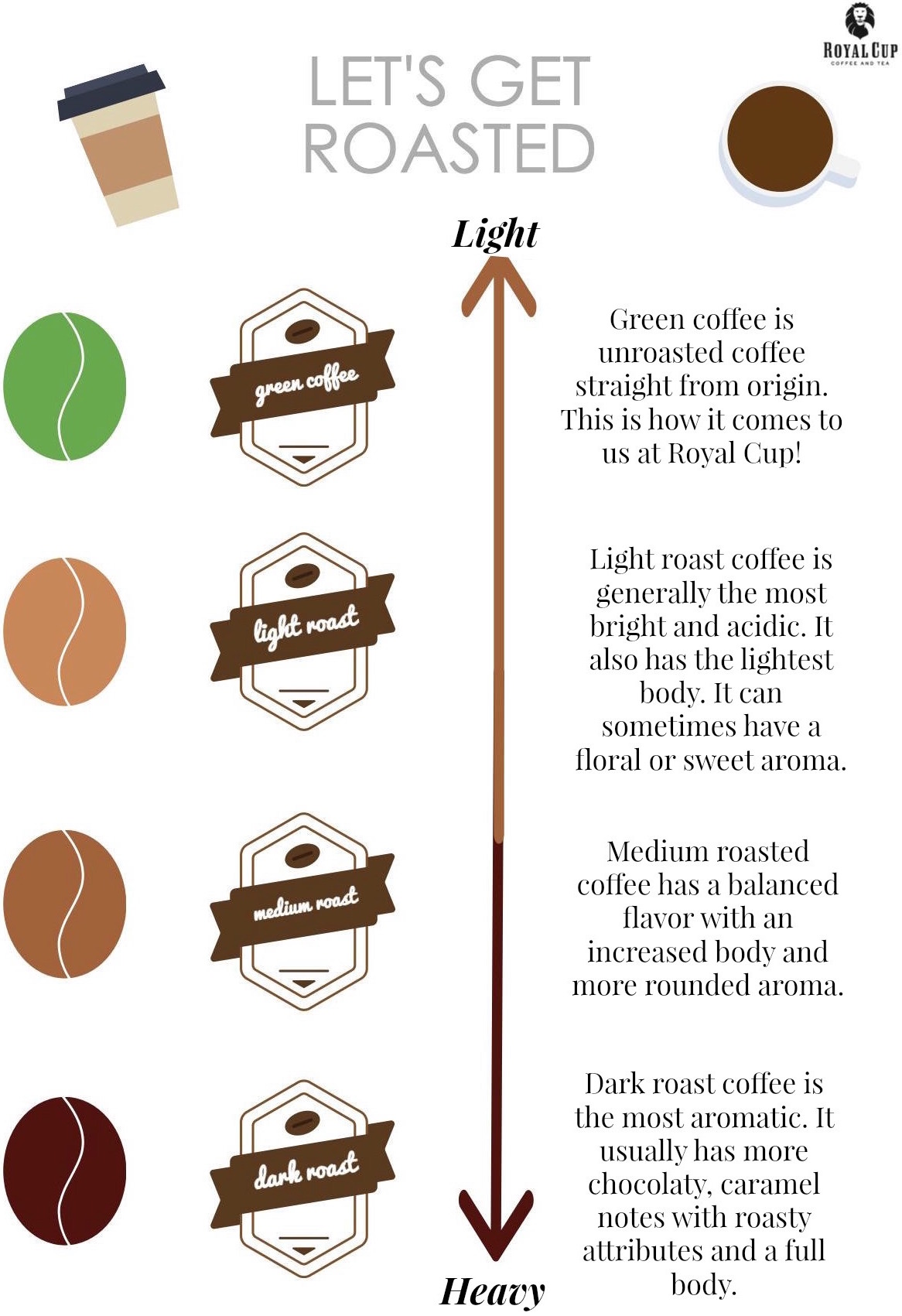 Light Roast vs Dark Roast: ¿Cuál es la diferencia?