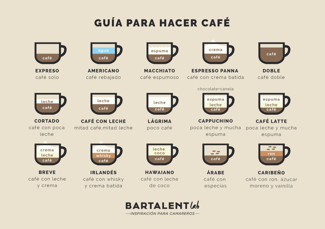 ¿Qué es el Mecado C Café? Una guía práctica